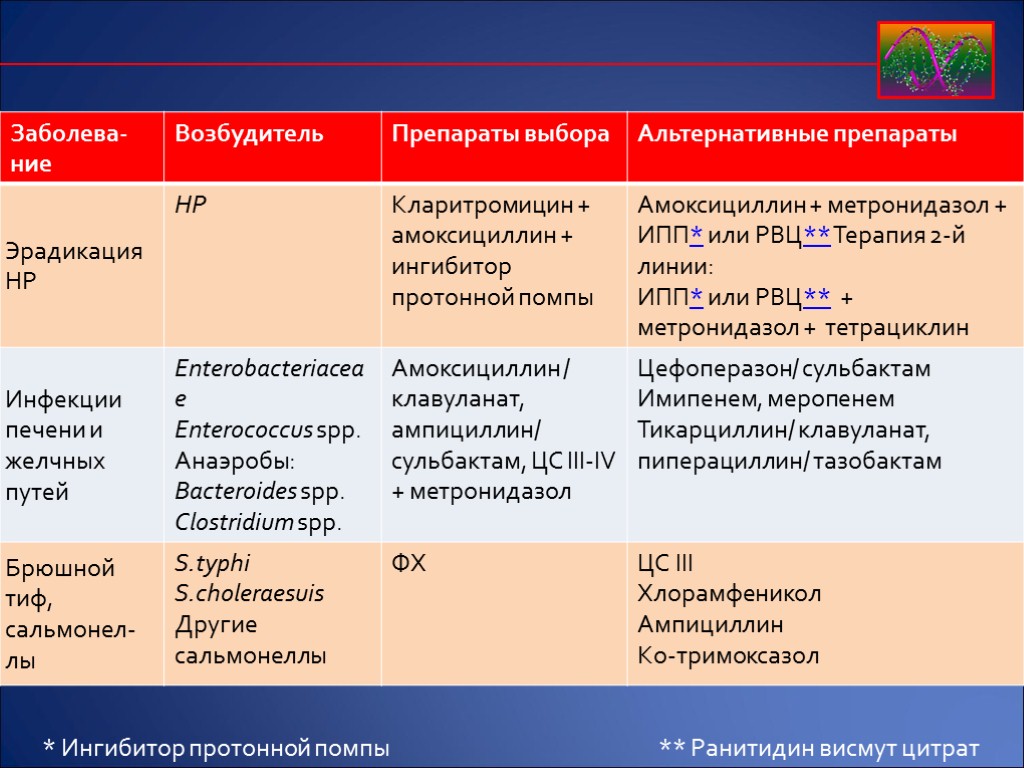 ** Ранитидин висмут цитрат * Ингибитор протонной помпы